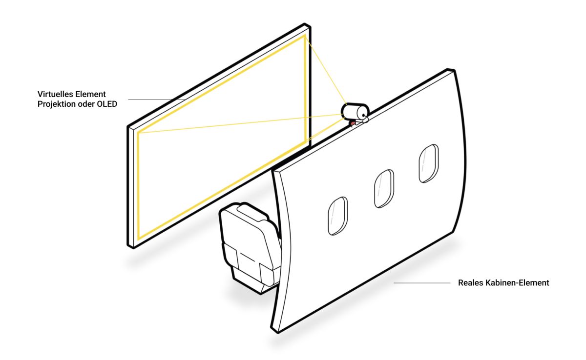 Der Projektaufbau als Zeichnung. Links ein Bildschirm, auf dem digitale Inhalte zusehen sind, rechts die schematische Zeichnung eines Flugzeugkabinen-Abschnitts