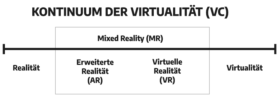 Virtuality Continuum