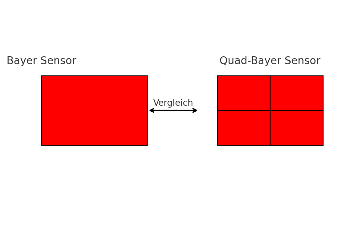 Quad-Bayer Funktion